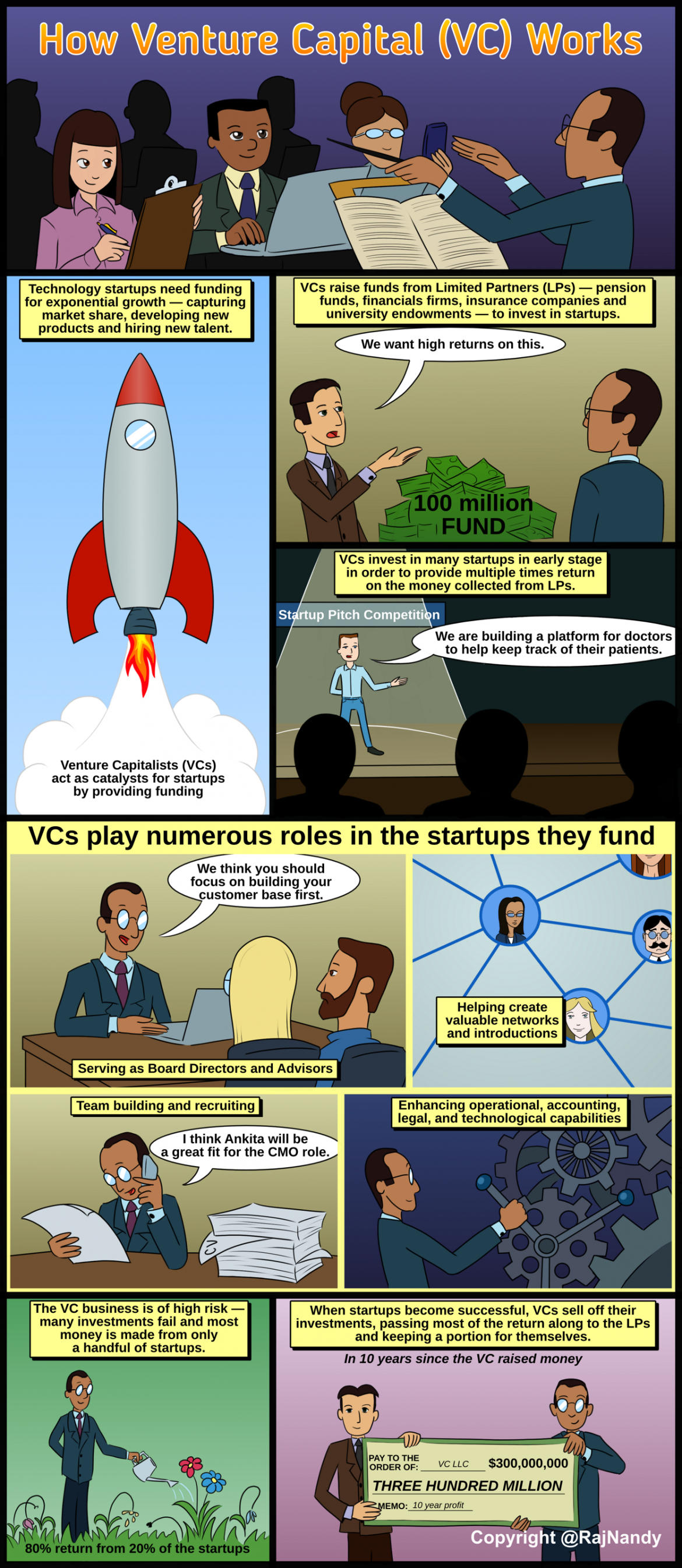 What Is Venture Capital?: How VC Works 